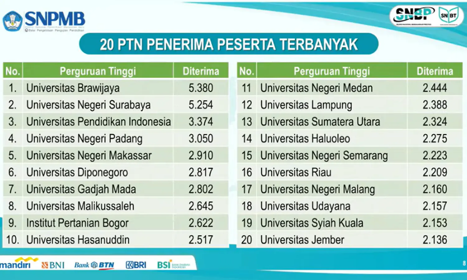 143.805 Siswa Lulus SNBP 2023, Ketum SNPMB: Belum Memenuhi Daya Tampung!